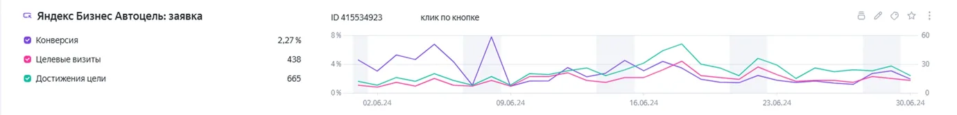 Целевые визиты и достижения цели ресторана в отчёте Calltouch